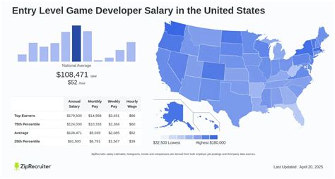 game developer salary|Salary: Game Developer in United States 2025 .